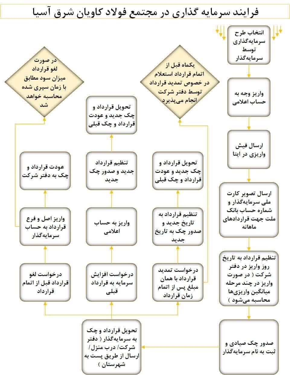 فرآیند سرمایه‌گذاری در محتمع فولاد کاویان